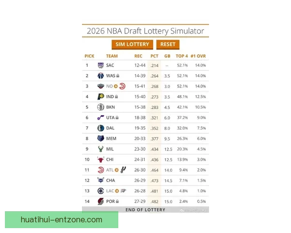 2026年NBA状元签概率排名步行者篮网奇才并列第一国王紧随其后